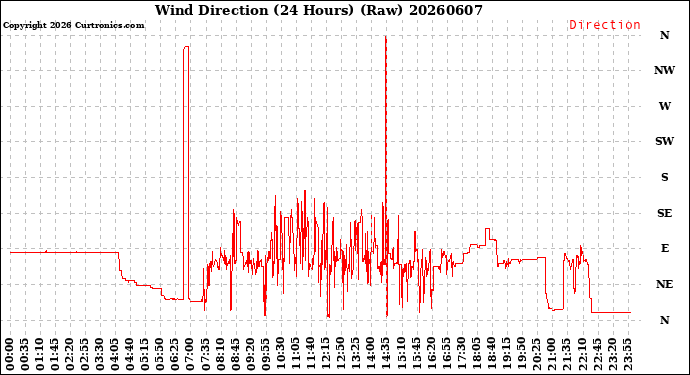 Milwaukee Weather Wind Direction<br>(24 Hours) (Raw)