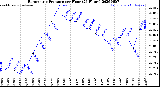Milwaukee Weather Barometric Pressure<br>per Hour<br>(24 Hours)