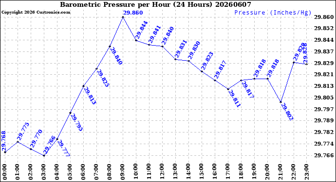 Milwaukee Weather Barometric Pressure<br>per Hour<br>(24 Hours)