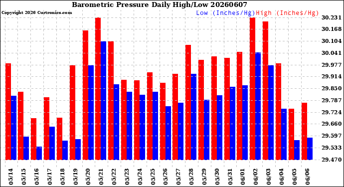 Milwaukee Weather Barometric Pressure<br>Daily High/Low