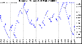 Milwaukee Weather Barometric Pressure<br>Daily High