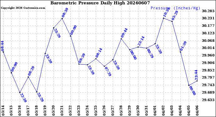 Milwaukee Weather Barometric Pressure<br>Daily High