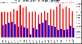 Milwaukee Weather Barometric Pressure<br>Monthly High/Low