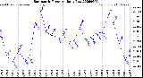 Milwaukee Weather Barometric Pressure<br>Daily Low