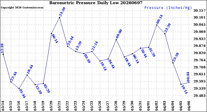 Milwaukee Weather Barometric Pressure<br>Daily Low