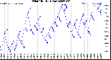 Milwaukee Weather Wind Chill<br>Daily Low