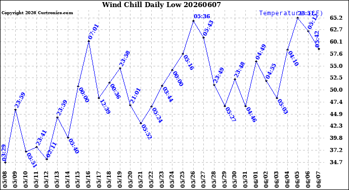 Milwaukee Weather Wind Chill<br>Daily Low