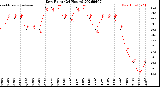 Milwaukee Weather Dew Point<br>(24 Hours)