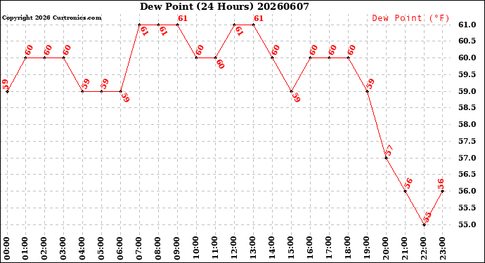 Milwaukee Weather Dew Point<br>(24 Hours)