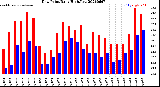 Milwaukee Weather Dew Point<br>Daily High/Low