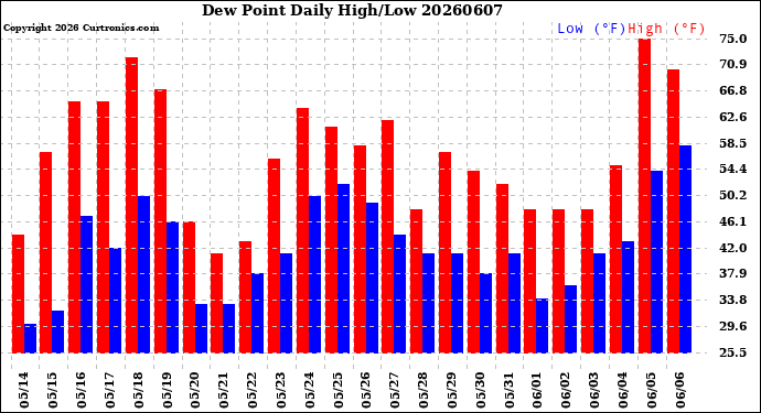 Milwaukee Weather Dew Point<br>Daily High/Low