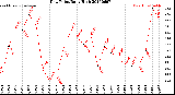 Milwaukee Weather Dew Point<br>Daily High
