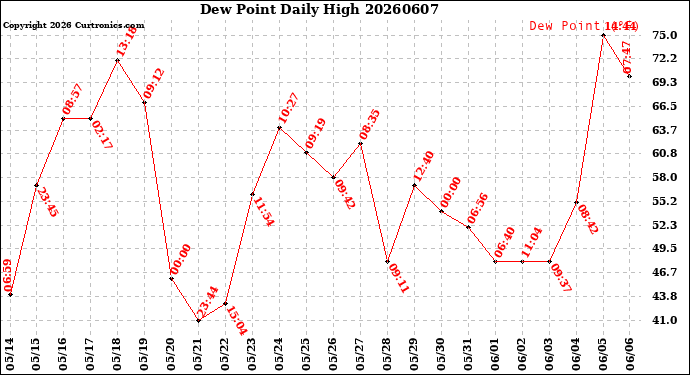 Milwaukee Weather Dew Point<br>Daily High