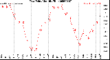 Milwaukee Weather Dew Point<br>Monthly High