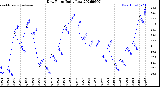 Milwaukee Weather Dew Point<br>Daily Low