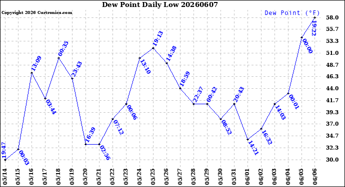 Milwaukee Weather Dew Point<br>Daily Low
