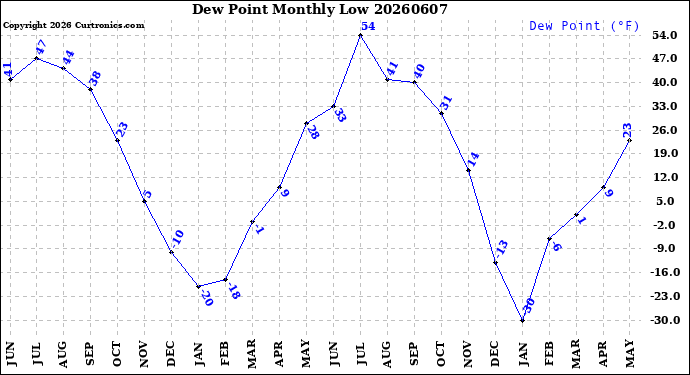 Milwaukee Weather Dew Point<br>Monthly Low