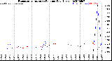 Milwaukee Weather Evapotranspiration<br>vs Rain per Day<br>(Inches)
