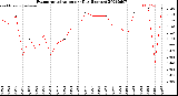 Milwaukee Weather Evapotranspiration<br>per Day (Inches)