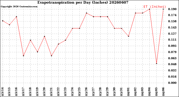 Milwaukee Weather Evapotranspiration<br>per Day (Inches)