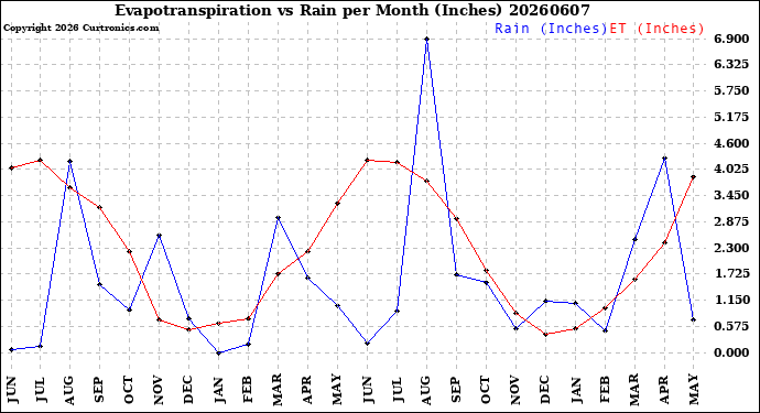 Milwaukee Weather Evapotranspiration<br>vs Rain per Month<br>(Inches)