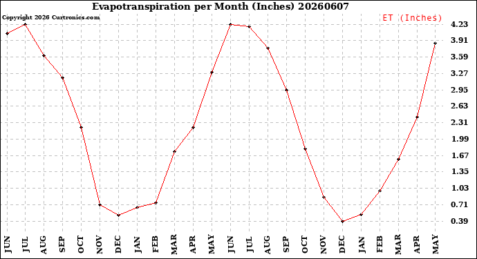 Milwaukee Weather Evapotranspiration<br>per Month (Inches)