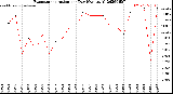 Milwaukee Weather Evapotranspiration<br>per Day (Ozs sq/ft)