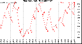 Milwaukee Weather Heat Index<br>Daily High
