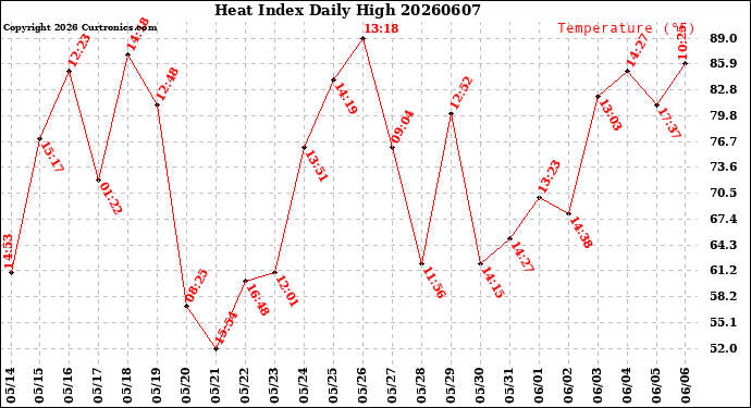 Milwaukee Weather Heat Index<br>Daily High