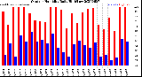 Milwaukee Weather Outdoor Humidity<br>Daily High/Low