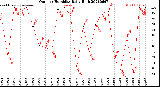 Milwaukee Weather Outdoor Humidity<br>Daily High