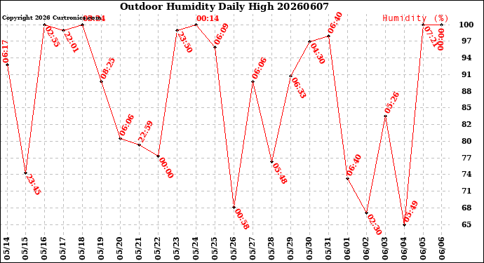 Milwaukee Weather Outdoor Humidity<br>Daily High