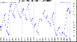 Milwaukee Weather Outdoor Humidity<br>Daily Low