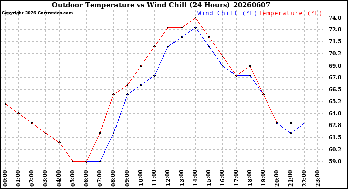 Milwaukee Weather Outdoor Temperature<br>vs Wind Chill<br>(24 Hours)