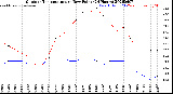 Milwaukee Weather Outdoor Temperature<br>vs Dew Point<br>(24 Hours)