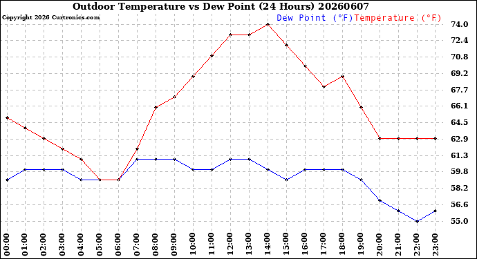 Milwaukee Weather Outdoor Temperature<br>vs Dew Point<br>(24 Hours)