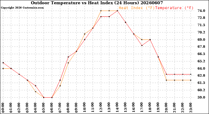 Milwaukee Weather Outdoor Temperature<br>vs Heat Index<br>(24 Hours)