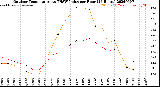 Milwaukee Weather Outdoor Temperature<br>vs THSW Index<br>per Hour<br>(24 Hours)