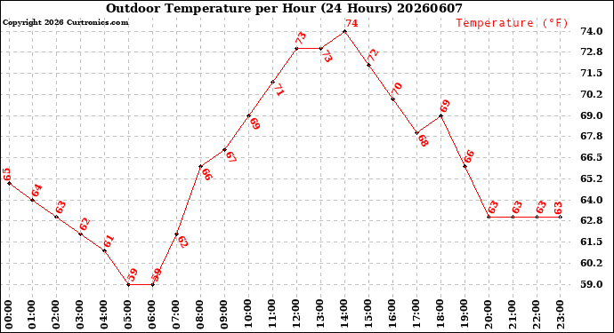 Milwaukee Weather Outdoor Temperature<br>per Hour<br>(24 Hours)