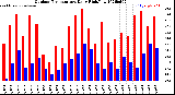 Milwaukee Weather Outdoor Temperature<br>Daily High/Low