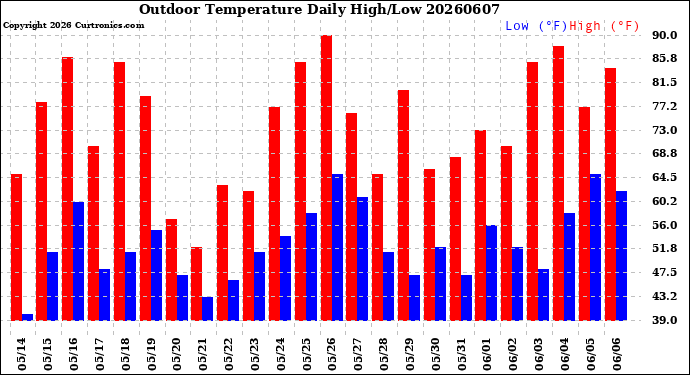 Milwaukee Weather Outdoor Temperature<br>Daily High/Low
