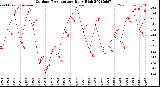 Milwaukee Weather Outdoor Temperature<br>Daily High