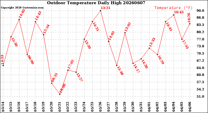 Milwaukee Weather Outdoor Temperature<br>Daily High