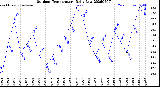 Milwaukee Weather Outdoor Temperature<br>Daily Low