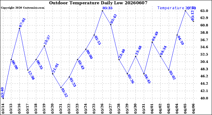 Milwaukee Weather Outdoor Temperature<br>Daily Low
