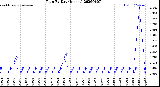 Milwaukee Weather Rain<br>By Day<br>(Inches)