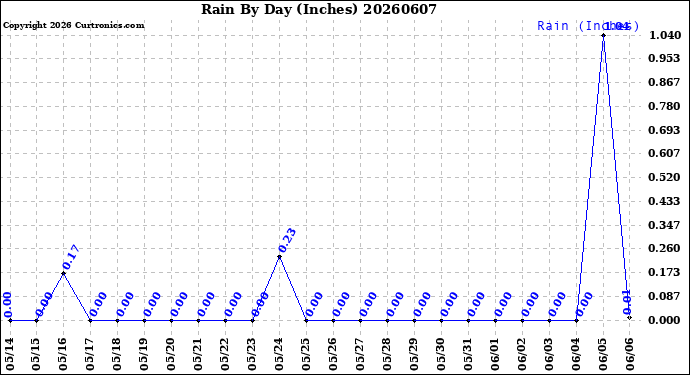 Milwaukee Weather Rain<br>By Day<br>(Inches)