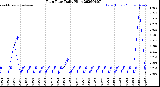 Milwaukee Weather Rain Rate<br>Daily High