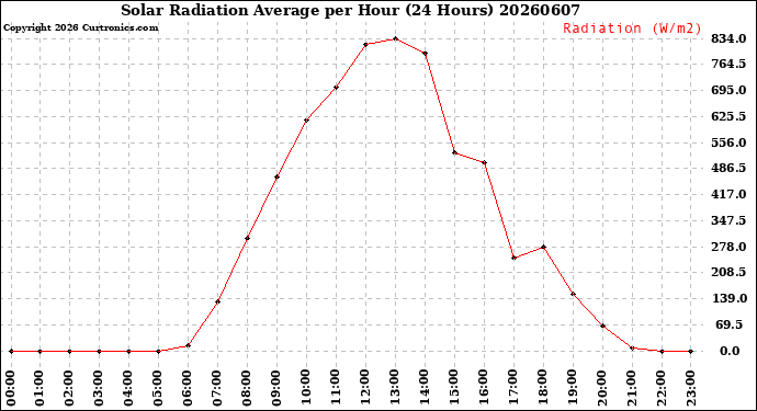 Milwaukee Weather Solar Radiation Average<br>per Hour<br>(24 Hours)