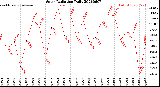 Milwaukee Weather Solar Radiation<br>Daily